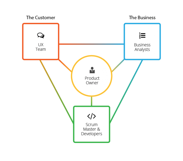 UX for an Agile World (Part&nbsp;II)